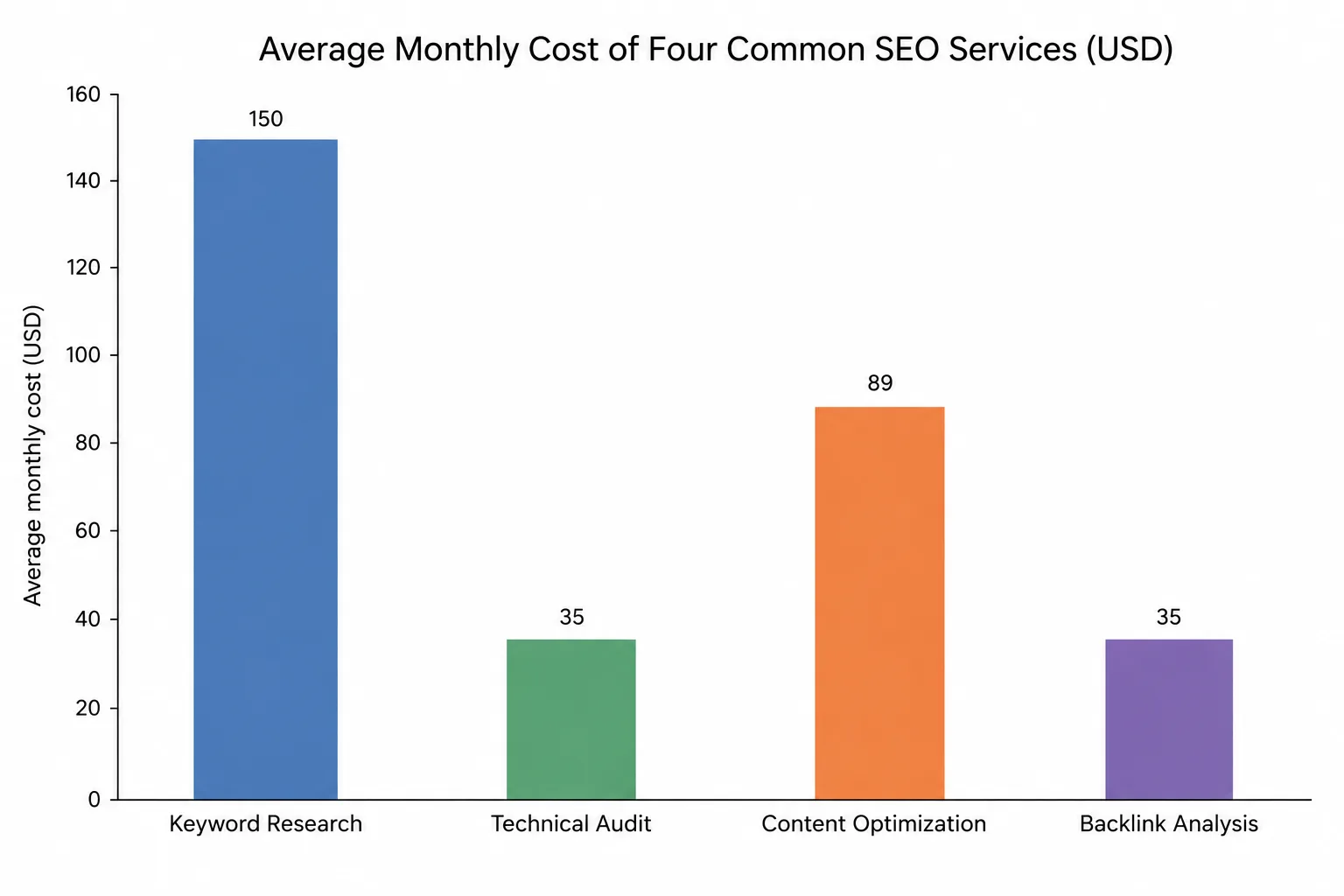 柱状图对比 SEO 四类核心工具的月均费用:关键词研究约 150 美元,技术审计约 35 美元,内容优化约 89 美元,外链分析约 35 美元,总计约 309 美元。