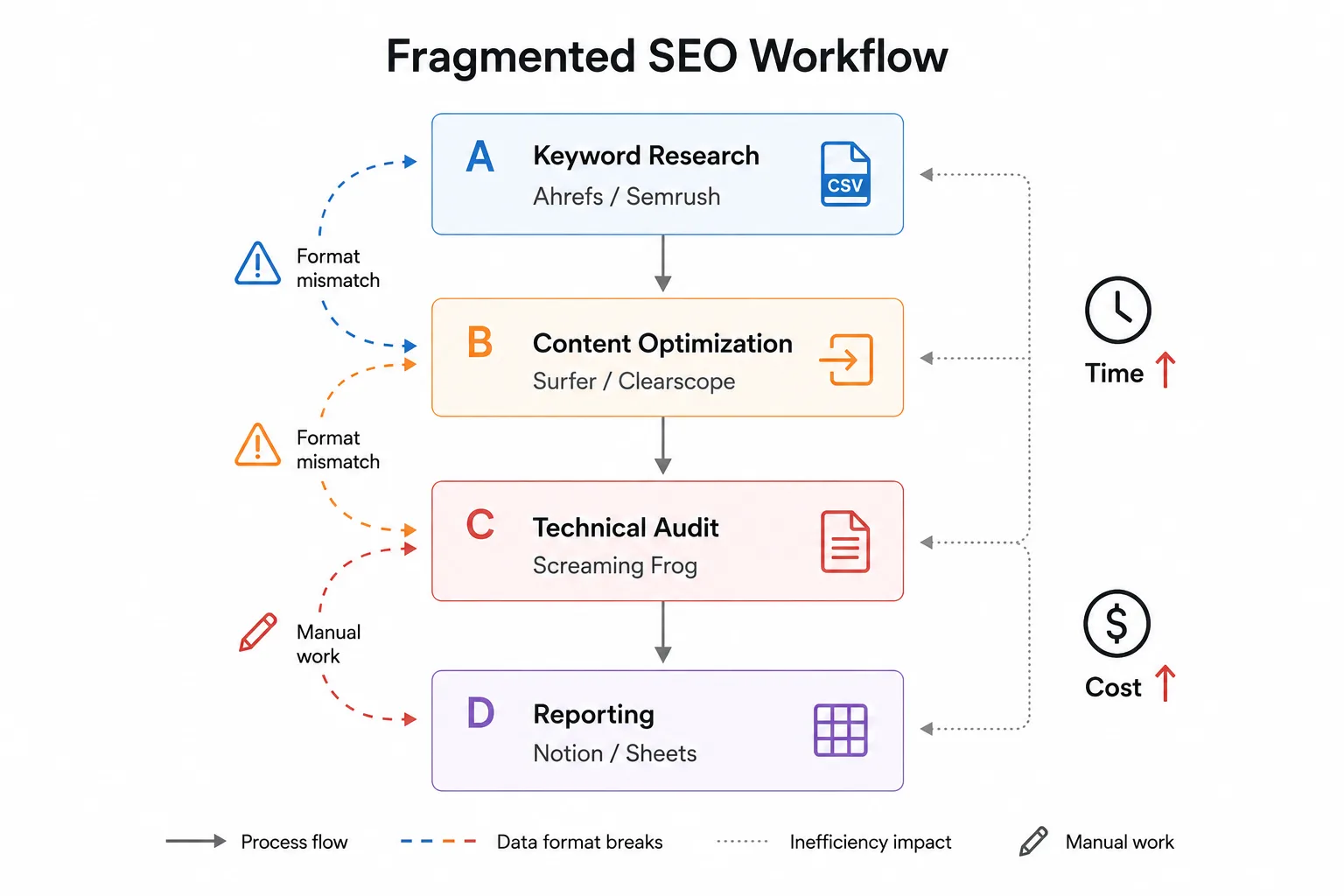 一张碎片化 SEO 工作流示意图:从 Ahrefs 关键词研究,到 Surfer SEO 内容优化,再到 Screaming Frog 技术审计;每一步之间都需要导出 CSV、整理字段并手动记录结果。